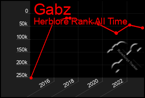 Total Graph of Gabz