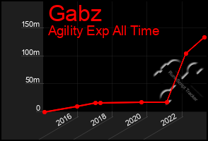 Total Graph of Gabz