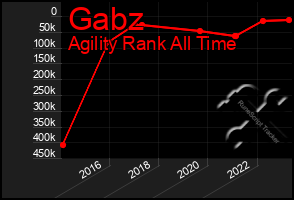 Total Graph of Gabz