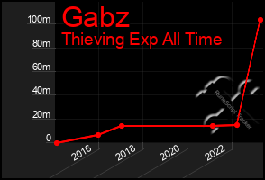 Total Graph of Gabz