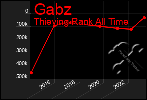 Total Graph of Gabz