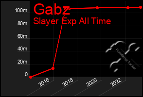 Total Graph of Gabz