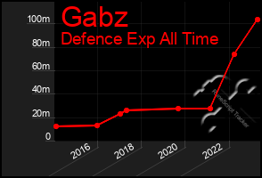 Total Graph of Gabz