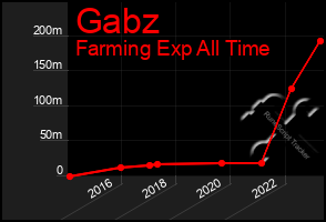 Total Graph of Gabz