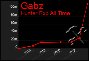 Total Graph of Gabz