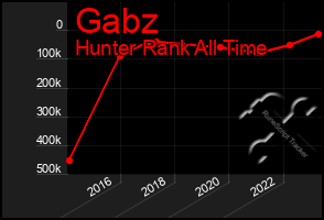 Total Graph of Gabz