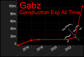 Total Graph of Gabz