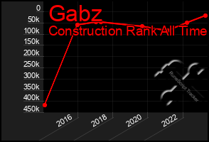 Total Graph of Gabz