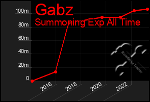 Total Graph of Gabz