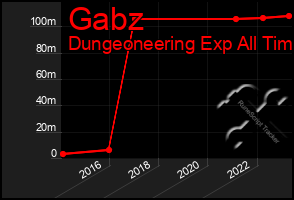 Total Graph of Gabz