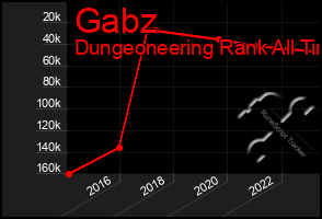 Total Graph of Gabz