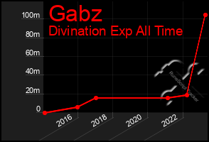 Total Graph of Gabz