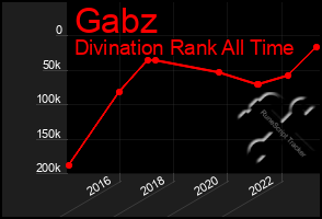 Total Graph of Gabz