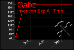 Total Graph of Gabz