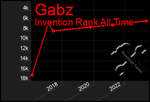 Total Graph of Gabz