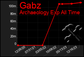 Total Graph of Gabz