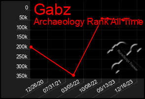 Total Graph of Gabz