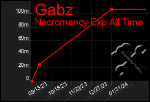 Total Graph of Gabz