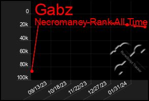 Total Graph of Gabz