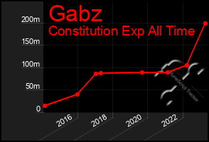 Total Graph of Gabz