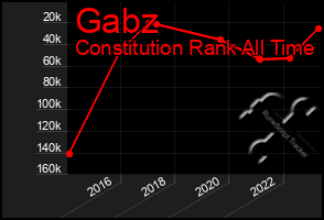 Total Graph of Gabz