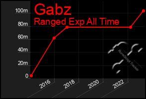 Total Graph of Gabz