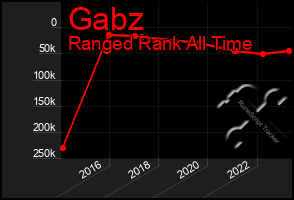 Total Graph of Gabz