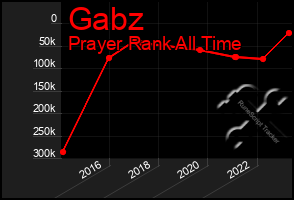 Total Graph of Gabz