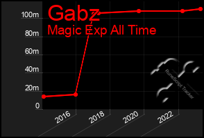 Total Graph of Gabz