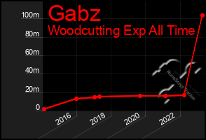 Total Graph of Gabz