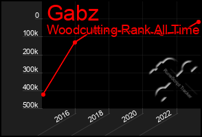 Total Graph of Gabz