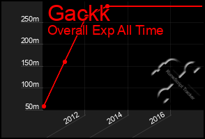 Total Graph of Gackk