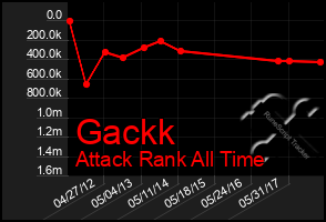 Total Graph of Gackk