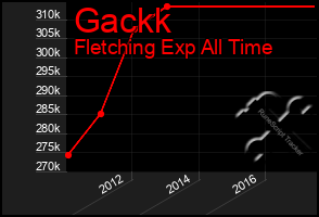 Total Graph of Gackk