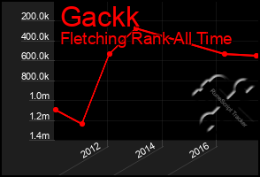 Total Graph of Gackk