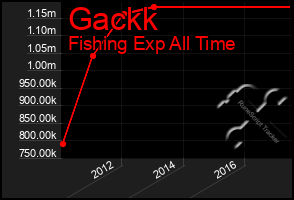 Total Graph of Gackk