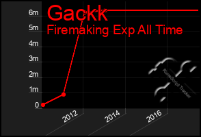 Total Graph of Gackk