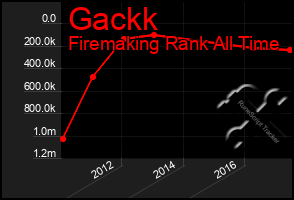 Total Graph of Gackk