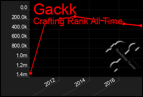 Total Graph of Gackk