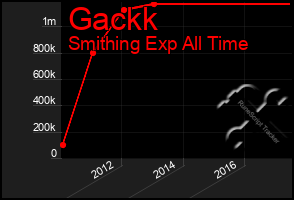 Total Graph of Gackk