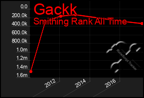 Total Graph of Gackk