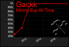 Total Graph of Gackk