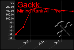 Total Graph of Gackk