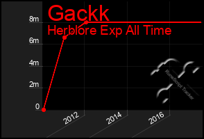 Total Graph of Gackk