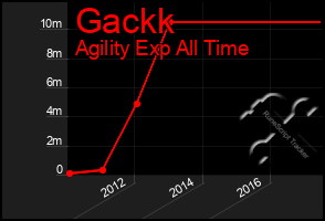 Total Graph of Gackk