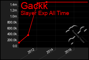 Total Graph of Gackk