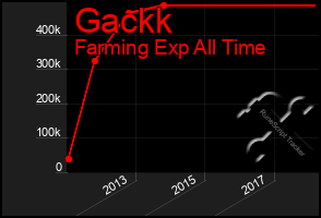 Total Graph of Gackk