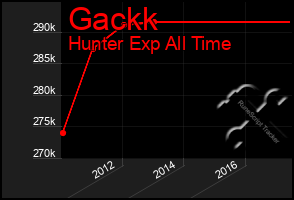 Total Graph of Gackk