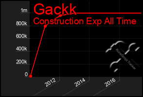 Total Graph of Gackk