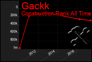Total Graph of Gackk